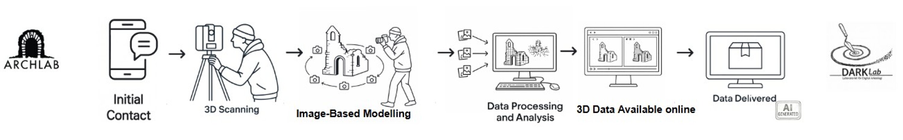 Visual pipeline of the methodology developed during the project
