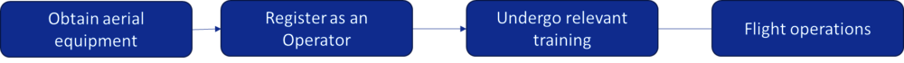 Figure 4 summary of Open Category operations. Regulations4