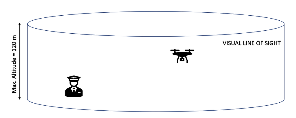 Figure 1 UAS operations in subcategory A1 Regulations1