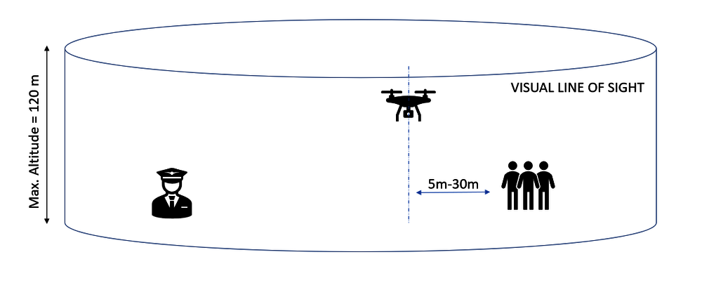 Figure 2 UAS operations in subcategory A2 Regulations2