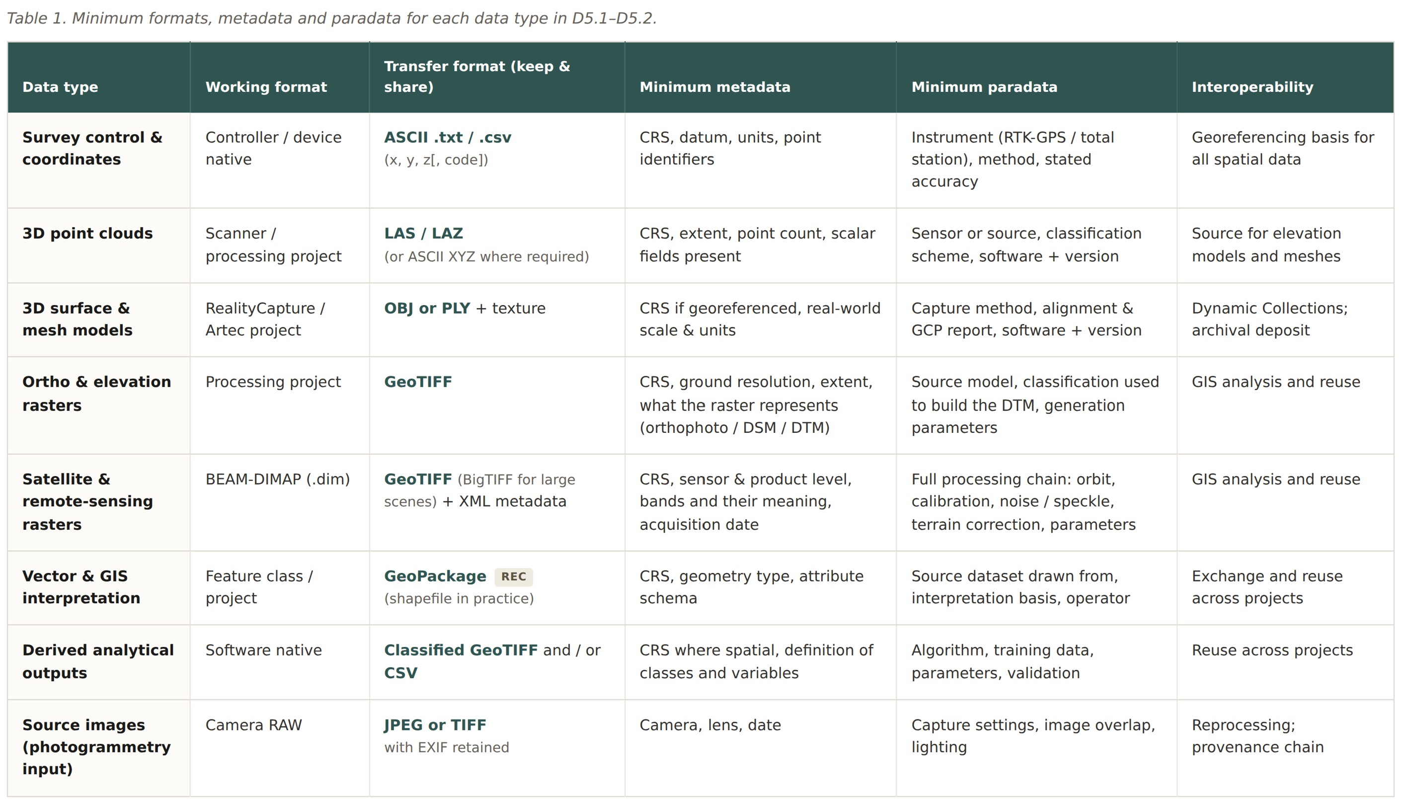 Table 1 grid with the formats